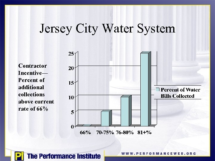 Jersey City Water System Contractor Incentive— Percent of additional collections above current rate of