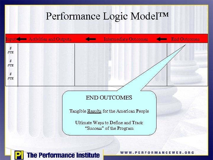Performance Logic Model™ Input Activities and Outputs Intermediate Outcomes $ FTE END OUTCOMES Tangible