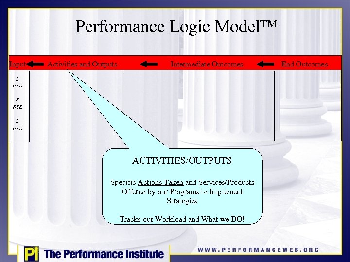 Performance Logic Model™ Input Activities and Outputs Intermediate Outcomes $ FTE ACTIVITIES/OUTPUTS Specific Actions