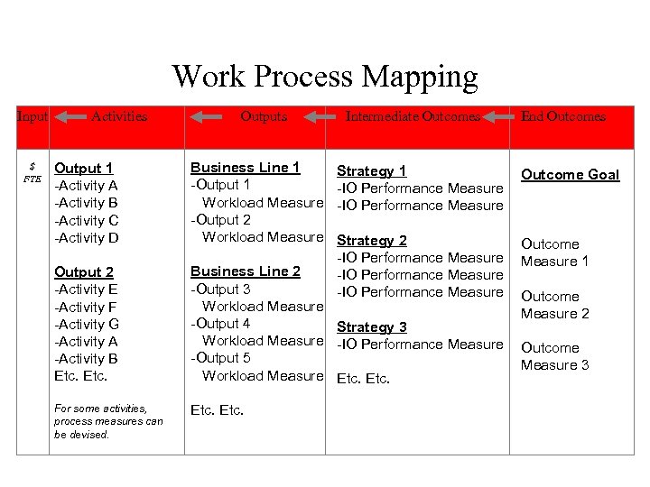 Work Process Mapping Input $ FTE Activities Outputs Intermediate Outcomes Output 1 -Activity A