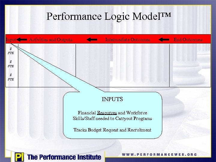Performance Logic Model™ Input Activities and Outputs Intermediate Outcomes $ FTE INPUTS Financial Resources