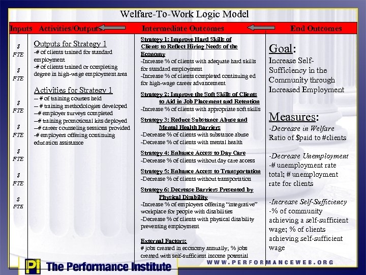 Welfare-To-Work Logic Model Inputs Activities/Outputs $ FTE Outputs for Strategy 1 -# of clients