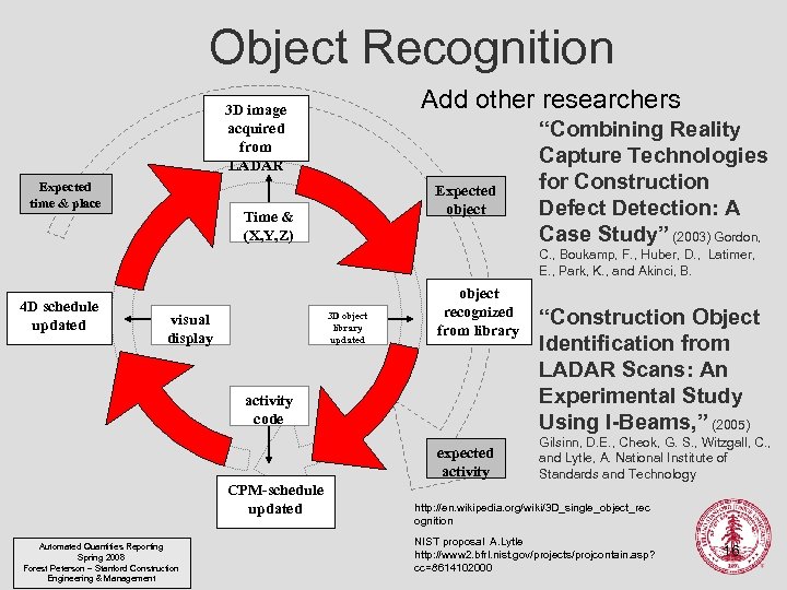 Object Recognition Add other researchers 3 D image acquired from LADAR Expected time &
