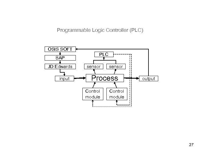 Programmable Logic Controller (PLC) OSIS SOFT SAP JD Edwards input PLC sensor Process Control