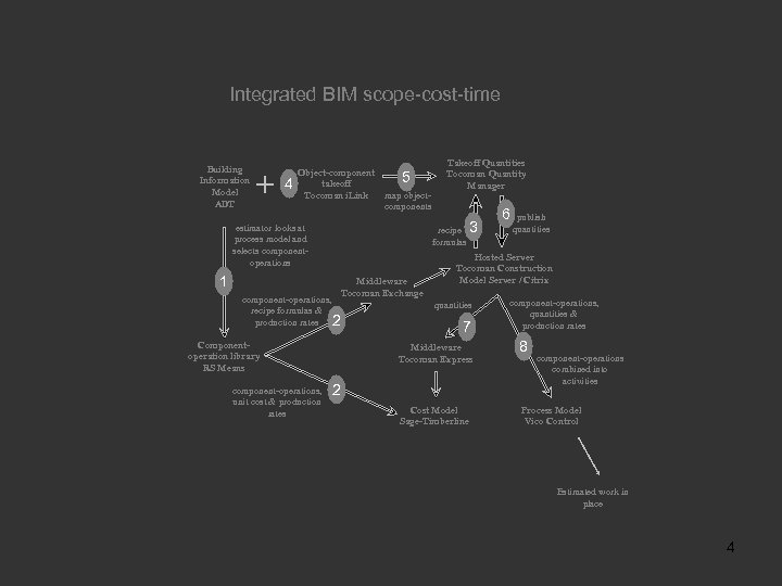 Integrated BIM scope-cost-time Building Information Model ADT 4 Object-component 5 takeoff map object. Tocoman