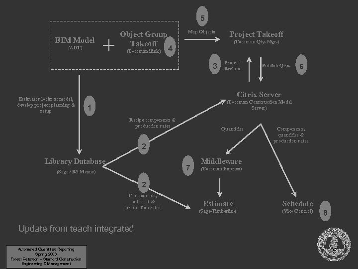5 BIM Model (ADT) Object Group Takeoff (Tocoman ilink) Map Objects (Tocoman Qty. Mgr.
