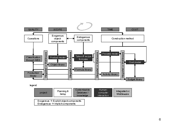 SCOPE Object library Take-off recipe formulas Formula library Construction method Integrated or Middleware Production