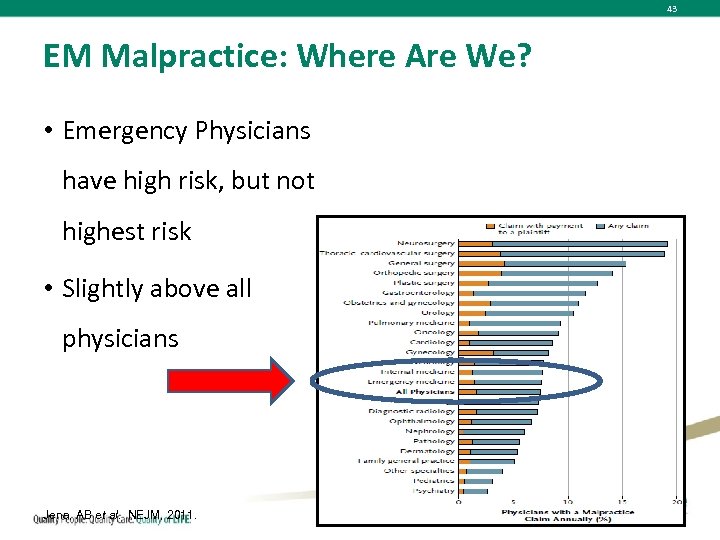 43 EM Malpractice: Where Are We? • Emergency Physicians have high risk, but not