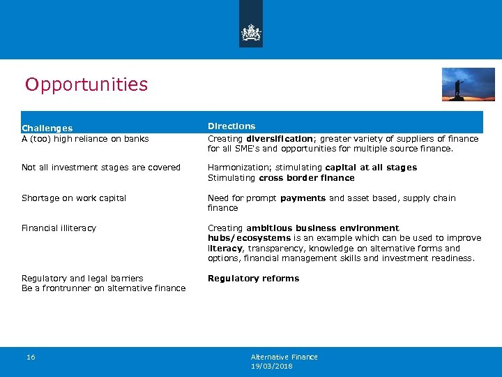 Opportunities Challenges A (too) high reliance on banks Directions Creating diversification; greater variety of