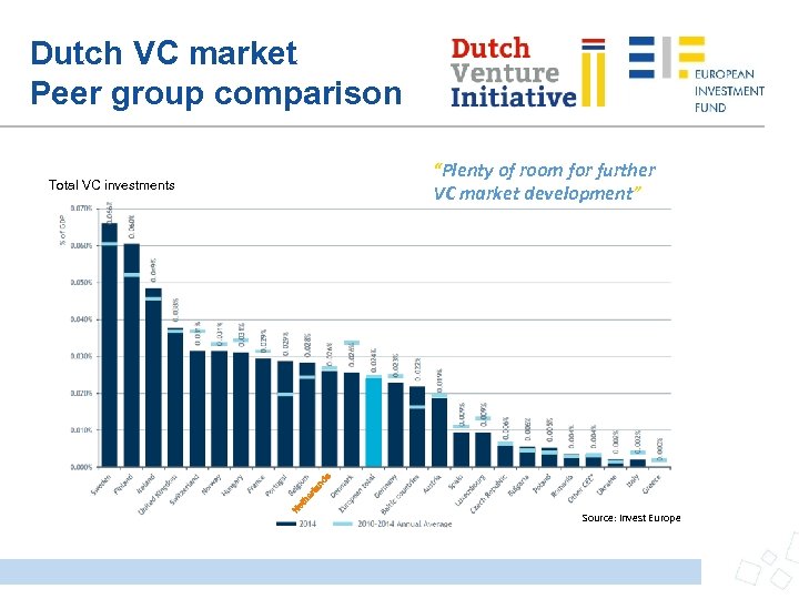 Dutch VC market Peer group comparison Total VC investments “Plenty of room for further