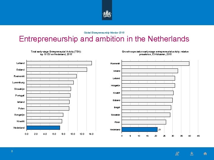Global Entrepreneurship Monitor 2015 Entrepreneurship and ambition in the Netherlands Total early-stage Entrepreneurial Activity