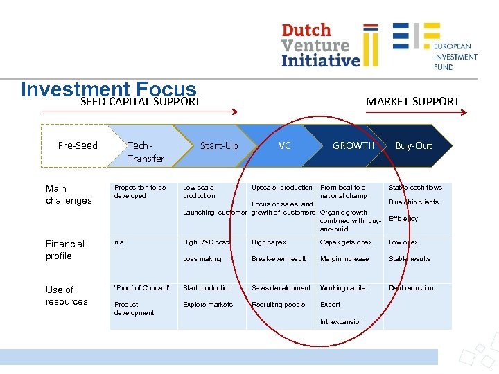 Investment Focus SEED CAPITAL SUPPORT Pre-Seed Tech. Transfer Start-Up MARKET SUPPORT VC Main challenges