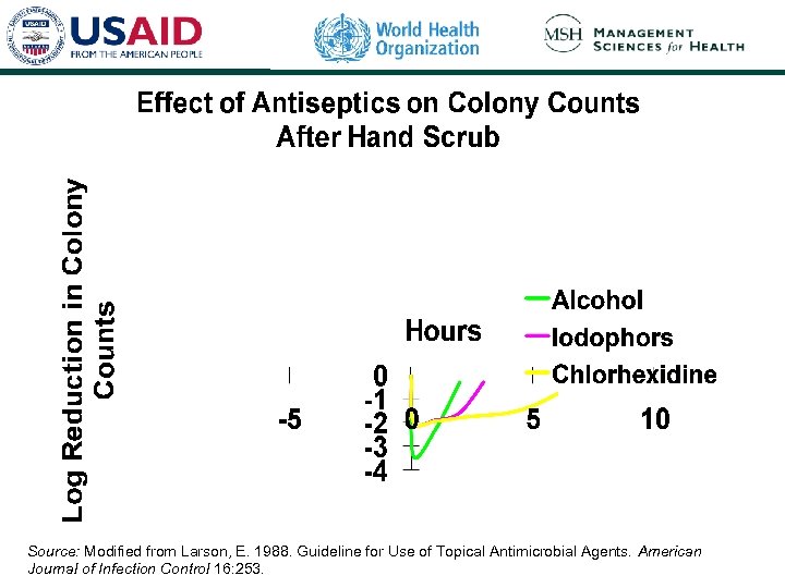 Source: Modified from Larson, E. 1988. Guideline for Use of Topical Antimicrobial Agents. American