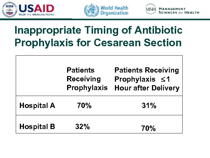 Inappropriate Timing of Antibiotic Prophylaxis for Cesarean Section Patients Receiving Prophylaxis £ 1 Prophylaxis