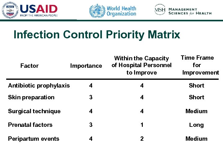Infection Control Priority Matrix Factor Importance Within the Capacity of Hospital Personnel to Improve