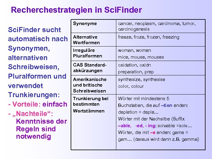Recherchestrategien in Sci. Finder sucht automatisch nach Synonymen, alternativen Schreibweisen, Pluralformen und verwendet Trunkierungen: