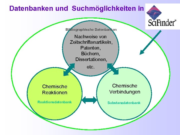 Datenbanken und Suchmöglichkeiten in Bibliographische Datenbanken Nachweise von Zeitschriftenartikeln, Patenten, Büchern, Dissertationen, etc. Chemische