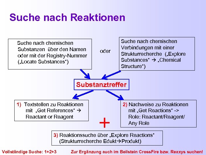 Suche nach Reaktionen Suche nach chemischen Substanzen über den Namen oder mit der Registry-Nummer