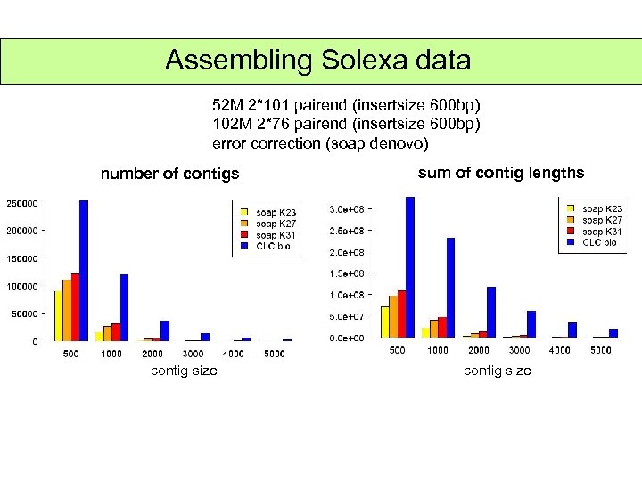Assembling Solexa data 52 M 2*101 pairend (insertsize 600 bp) 102 M 2*76 pairend