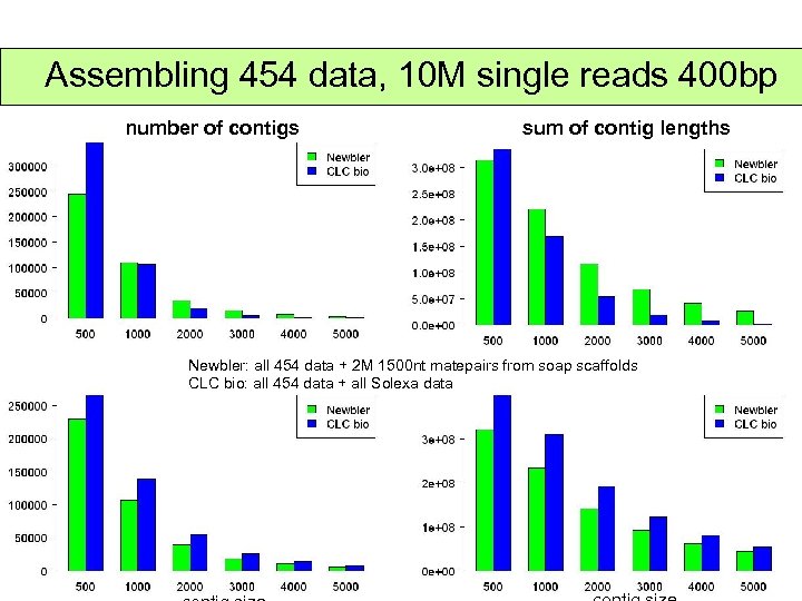 Assembling 454 data, 10 M single reads 400 bp number of contigs sum of