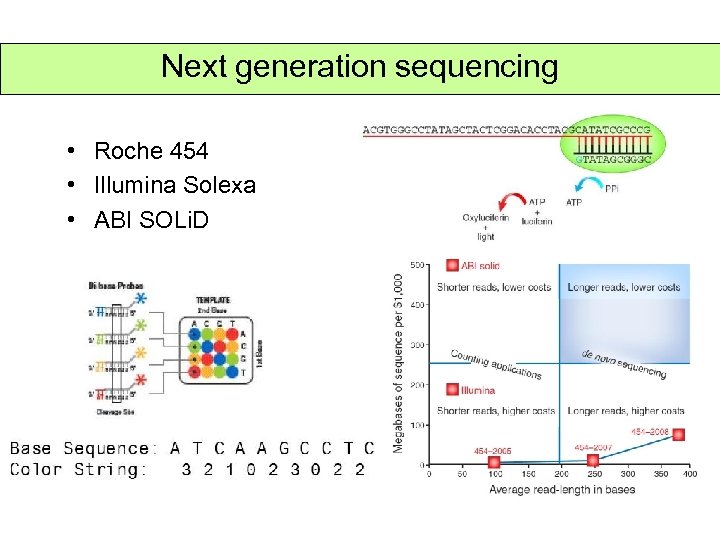 Next generation sequencing • Roche 454 • Illumina Solexa • ABI SOLi. D 