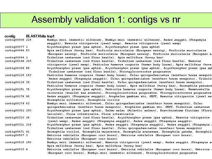 Assembly validation 1: contigs vs nr contig BLASTXhits top 5 contig 00008 216 contig