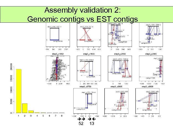 Assembly validation 2: Genomic contigs vs EST contigs 52 13 