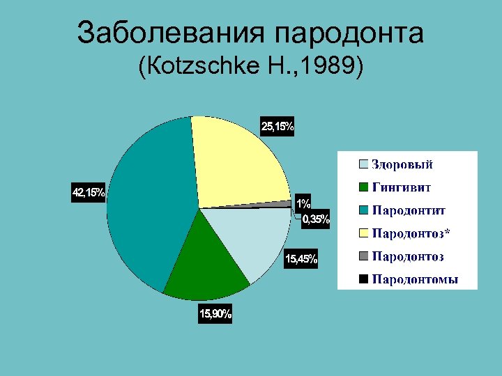 Заболевания пародонта (Кotzschke H. , 1989) 