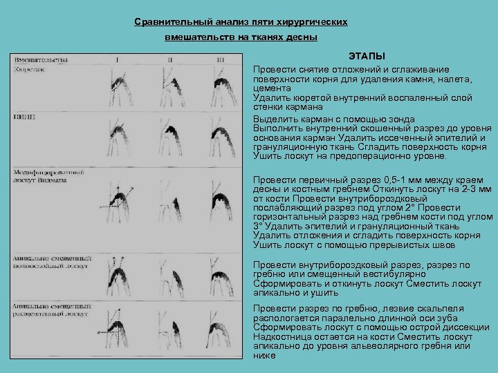 Сравнительный анализ пяти хирургических вмешательств на тканях десны ЭТАПЫ Провести снятие отложений и сглаживание