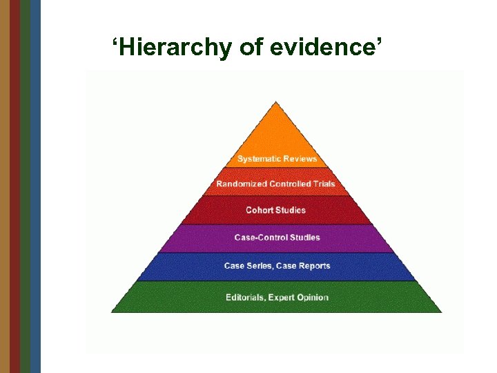 Systematic review. Level of evidence. Watch Hierarchy.