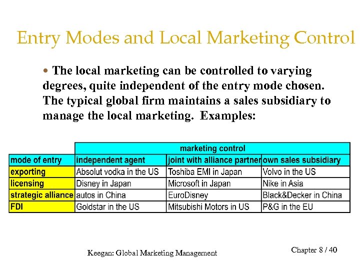 Entry Modes and Local Marketing Control The local marketing can be controlled to varying