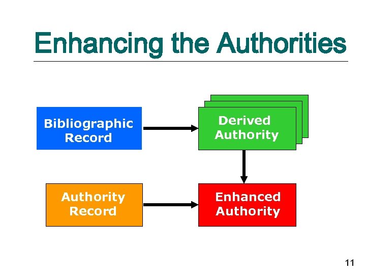 Enhancing the Authorities Bibliographic Record Authority Record Derived Authority Enhanced Authority 11 