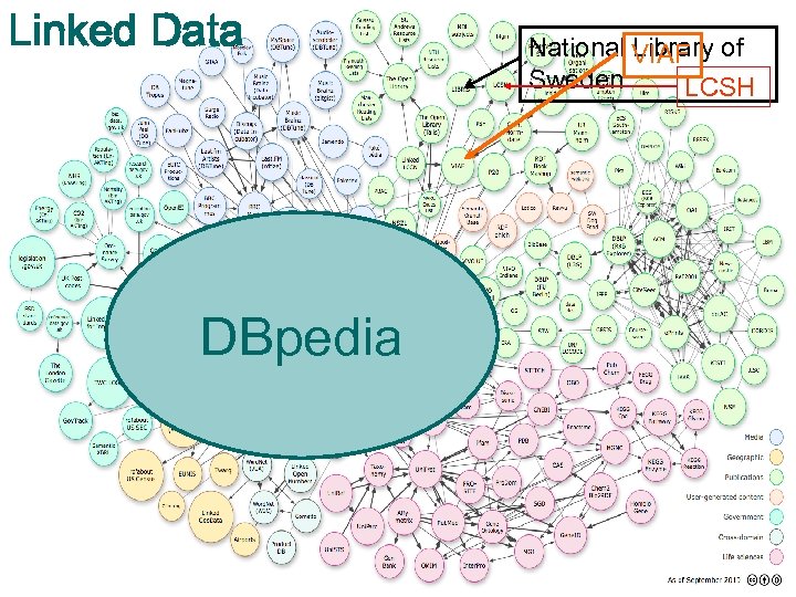 Linked Data DBpedia National Library of VIAF Sweden LCSH 