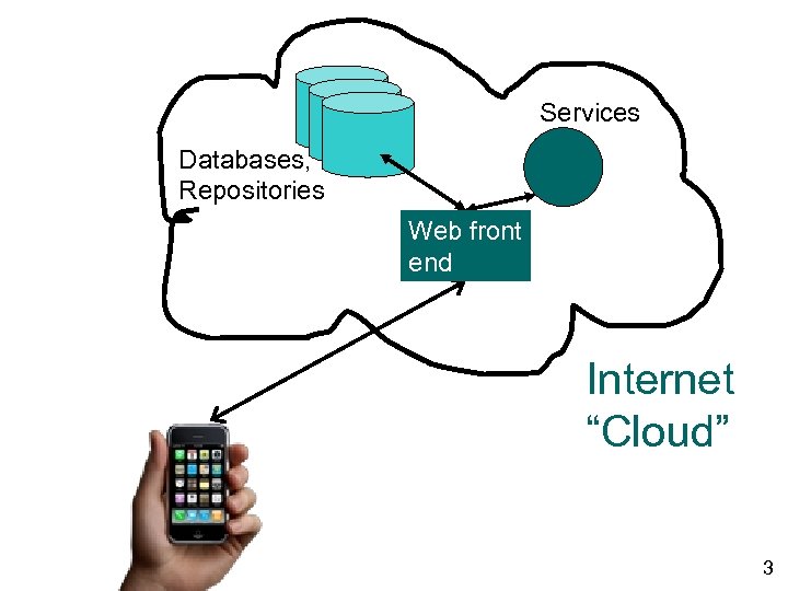 Services Databases, Repositories Web front end Internet “Cloud” 3 