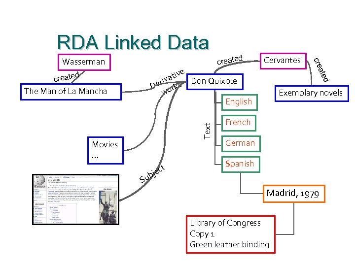 RDA Linked Data d create Cervantes Text Movies … t jec d The Man