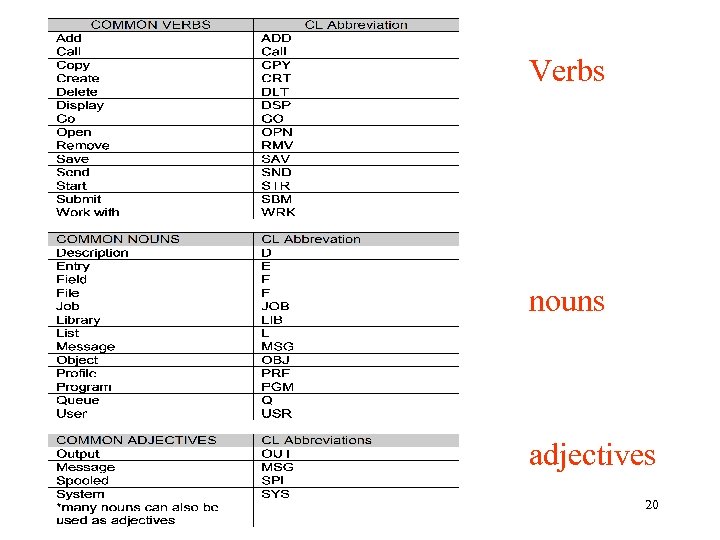 Verbs nouns adjectives 20 