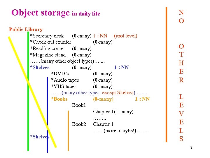 Object storage in daily life Public Library *Secretary desk (0 -many) 1 : NN