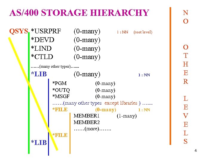 AS/400 STORAGE HIERARCHY QSYS *USRPRF *DEVD *LIND *CTLD (0 -many) 1 : NN (root