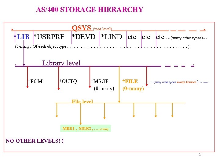 AS/400 STORAGE HIERARCHY. *LIB *USRPRF QSYS (root level). *DEVD *LIND etc etc …(many other
