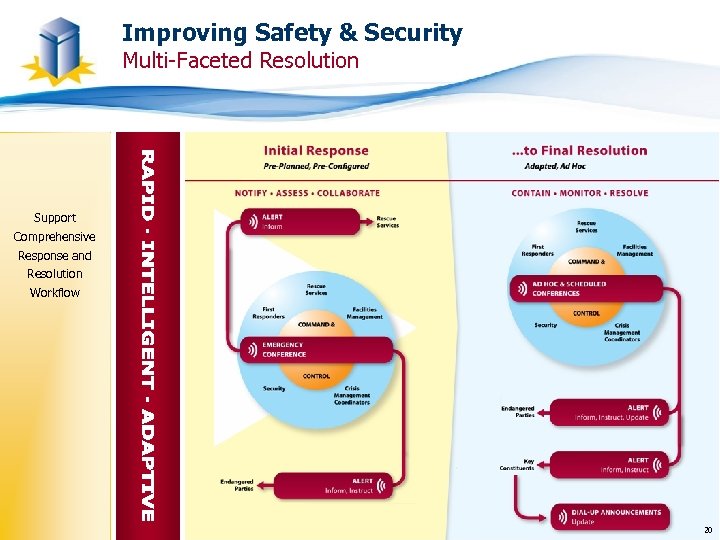 Improving Safety & Security Multi-Faceted Resolution Support Comprehensive Response and Resolution Workflow 20 