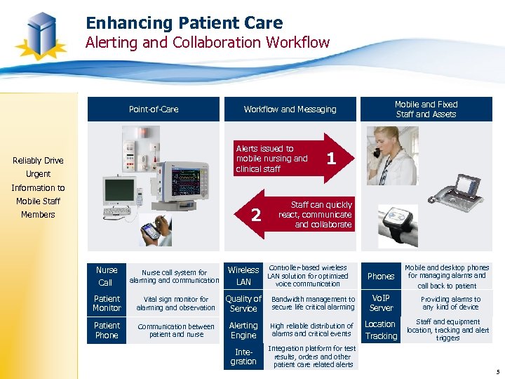 Enhancing Patient Care Alerting and Collaboration Workflow Point-of-Care Alerts issued to mobile nursing and