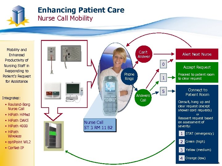 Enhancing Patient Care Nurse Call Mobility Can’t Answer Patient Call Phone Rings 1 Answers