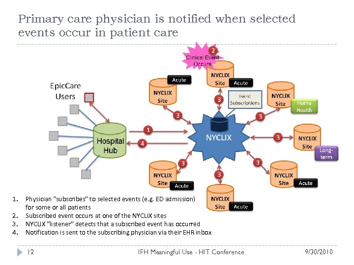 Primary care physician is notified when selected events occur in patient care 1. 2.