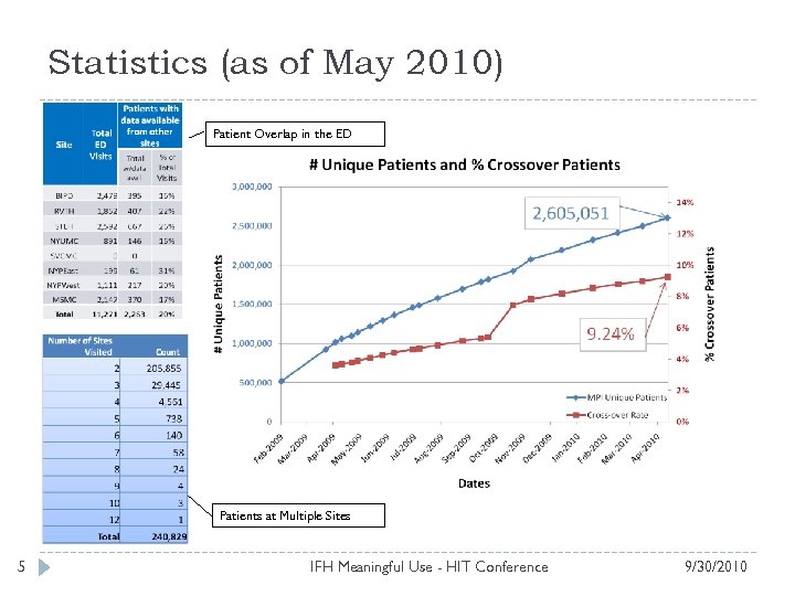 Statistics (as of May 2010) Patient Overlap in the ED Patients at Multiple Sites