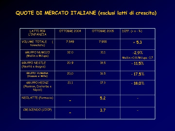 QUOTE DI MERCATO ITALIANE (esclusi latti di crescita) LATTI PER L’INFANZIA VOLUME TOTALE tonnellate)