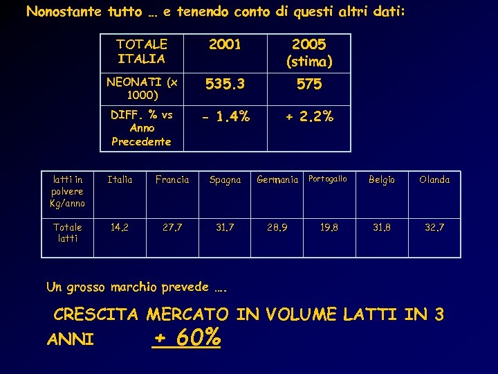 Nonostante tutto … e tenendo conto di questi altri dati: TOTALE ITALIA 2001 2005