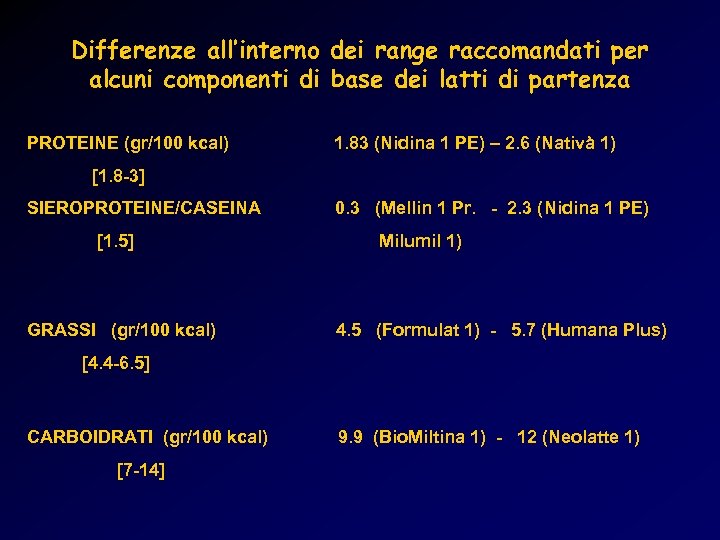 Differenze all’interno dei range raccomandati per alcuni componenti di base dei latti di partenza