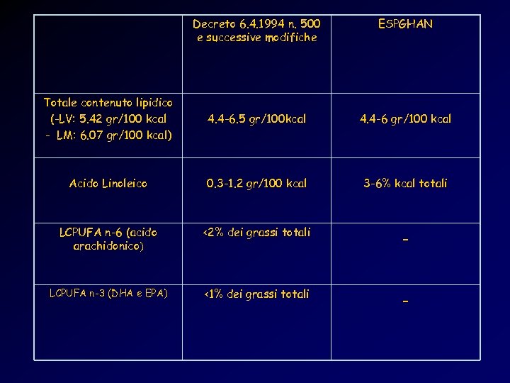 Decreto 6. 4. 1994 n. 500 e successive modifiche ESPGHAN Totale contenuto lipidico (-LV:
