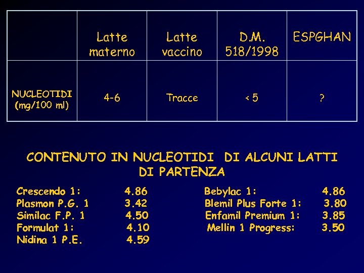 Latte materno Latte vaccino D. M. 518/1998 ESPGHAN 4 -6 Tracce <5 ? NUCLEOTIDI