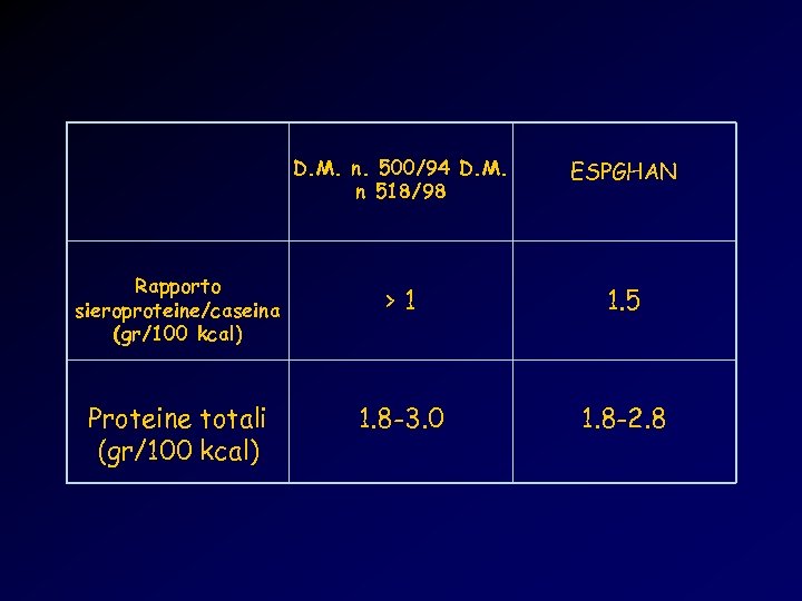 D. M. n. 500/94 D. M. n 518/98 ESPGHAN Rapporto sieroproteine/caseina (gr/100 kcal) >1